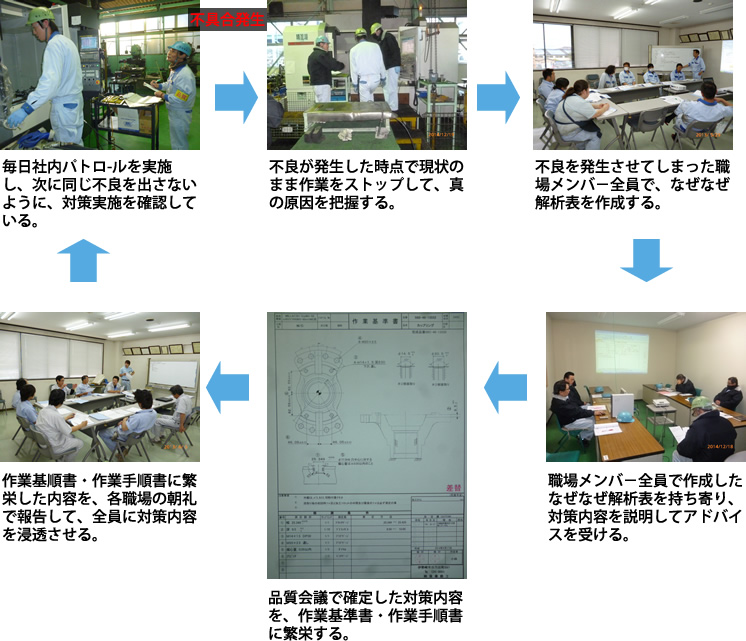 不具合が発生したときの対策方法